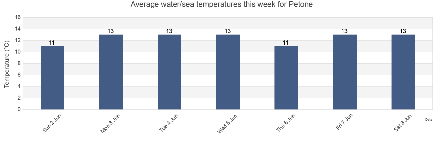Water temperature in Petone, Wellington, New Zealand today and this week