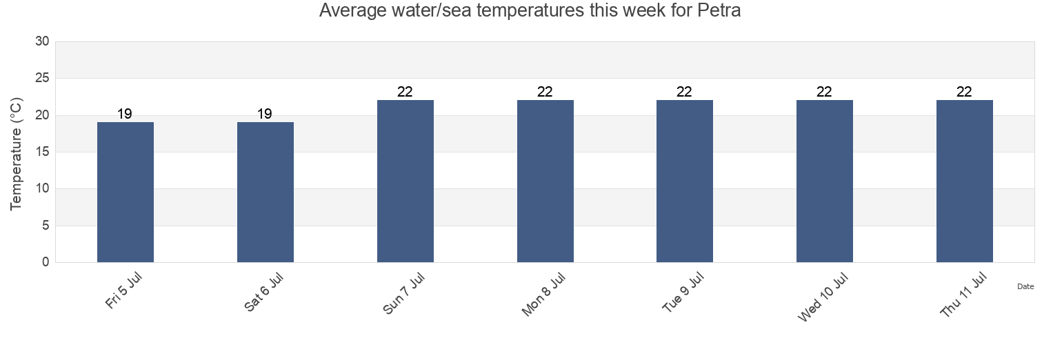 Water temperature in Petra, Lesbos, North Aegean, Greece today and this week