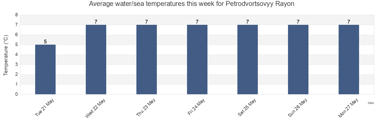 Water temperature in Petrodvortsovyy Rayon, St.-Petersburg, Russia today and this week