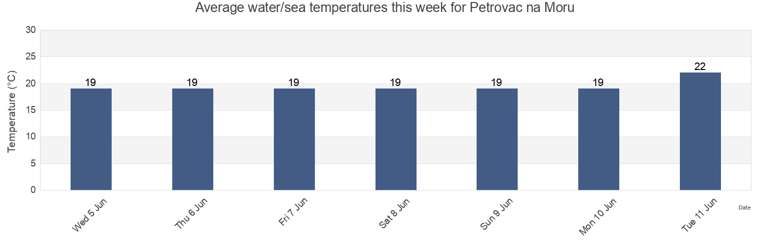Water temperature in Petrovac na Moru, Budva, Montenegro today and this week