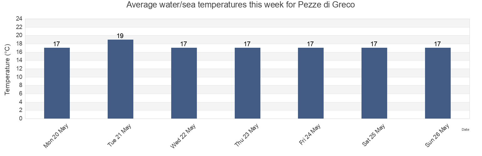 Water temperature in Pezze di Greco, Provincia di Brindisi, Apulia, Italy today and this week