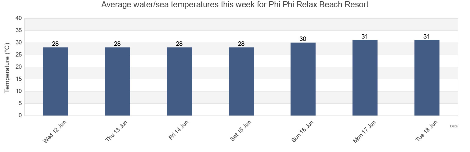 Water temperature in Phi Phi Relax Beach Resort, Thailand today and this week