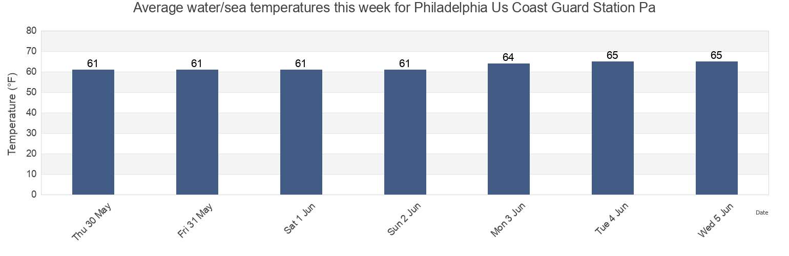Water temperature in Philadelphia Us Coast Guard Station Pa, Philadelphia County, Pennsylvania, United States today and this week