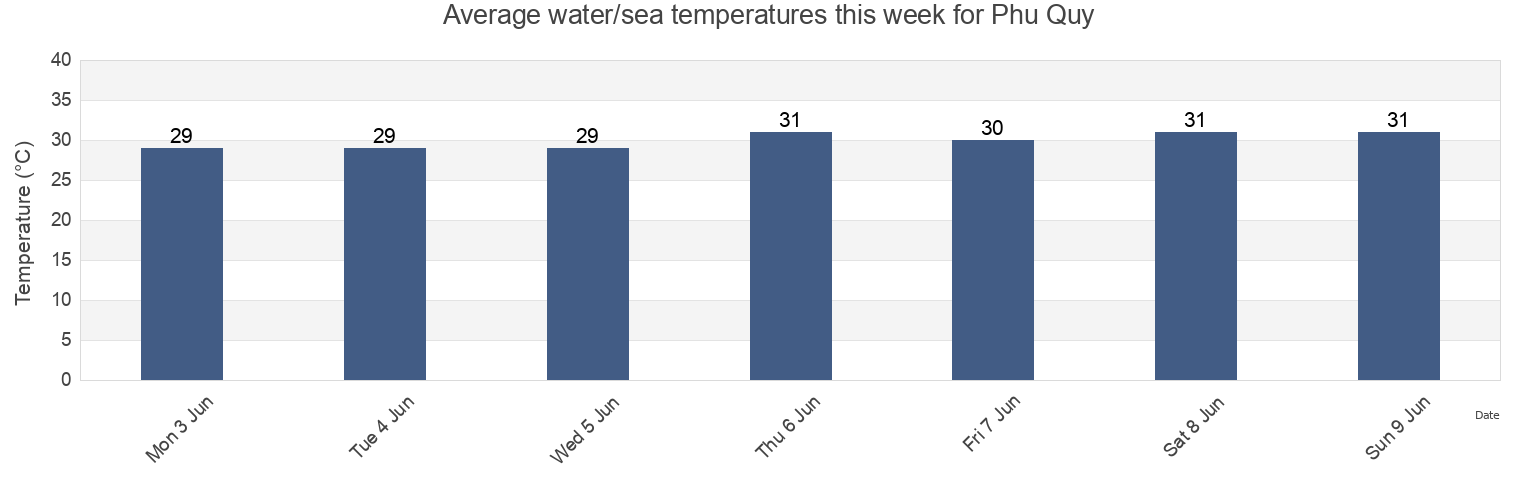 Water temperature in Phu Quy, Binh Thuan, Vietnam today and this week
