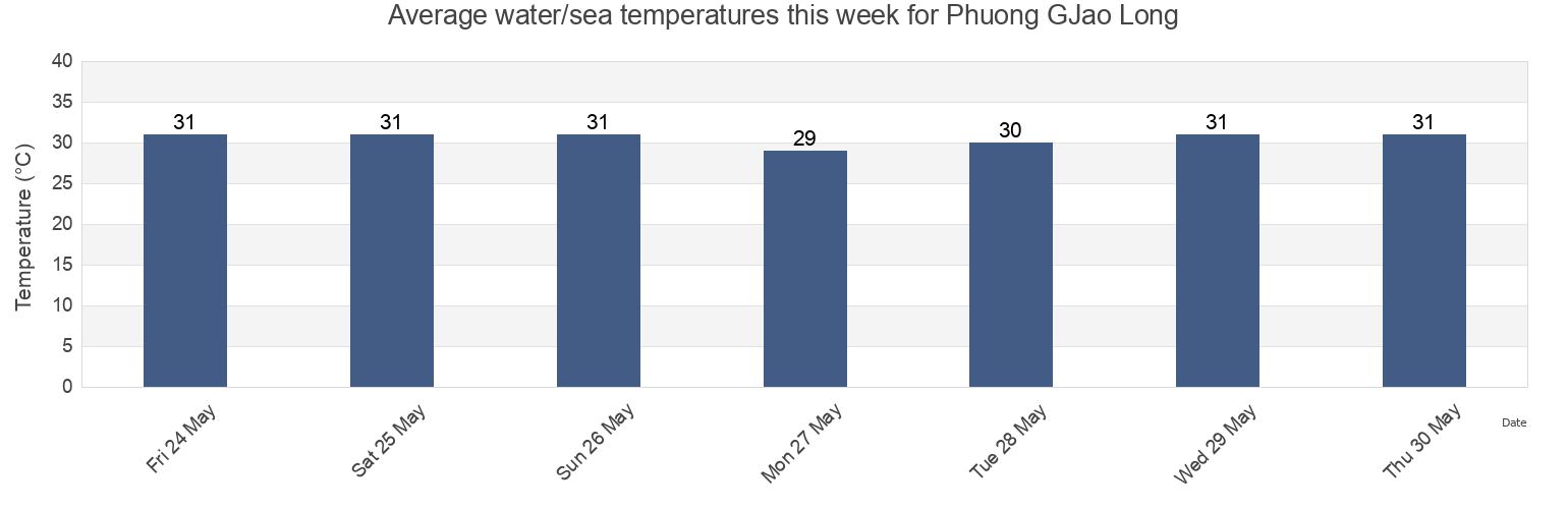 Water temperature in Phuong GJao Long, Thanh Pho Phan Rang-Thap Cham, Ninh Thuan, Vietnam today and this week