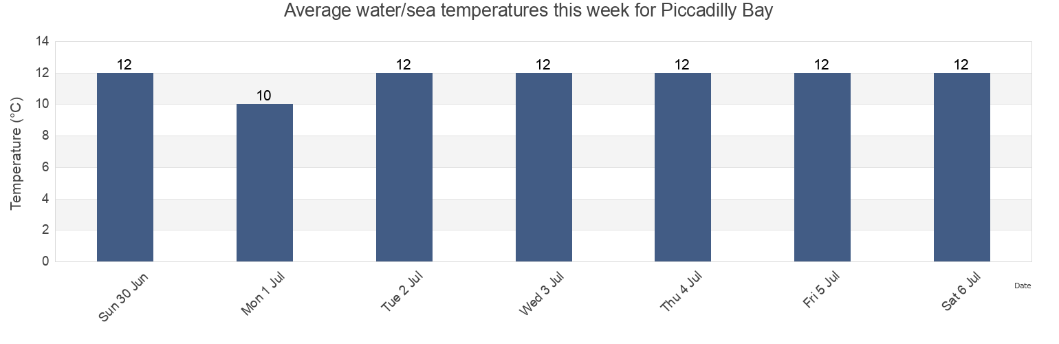 Water temperature in Piccadilly Bay, Newfoundland and Labrador, Canada today and this week