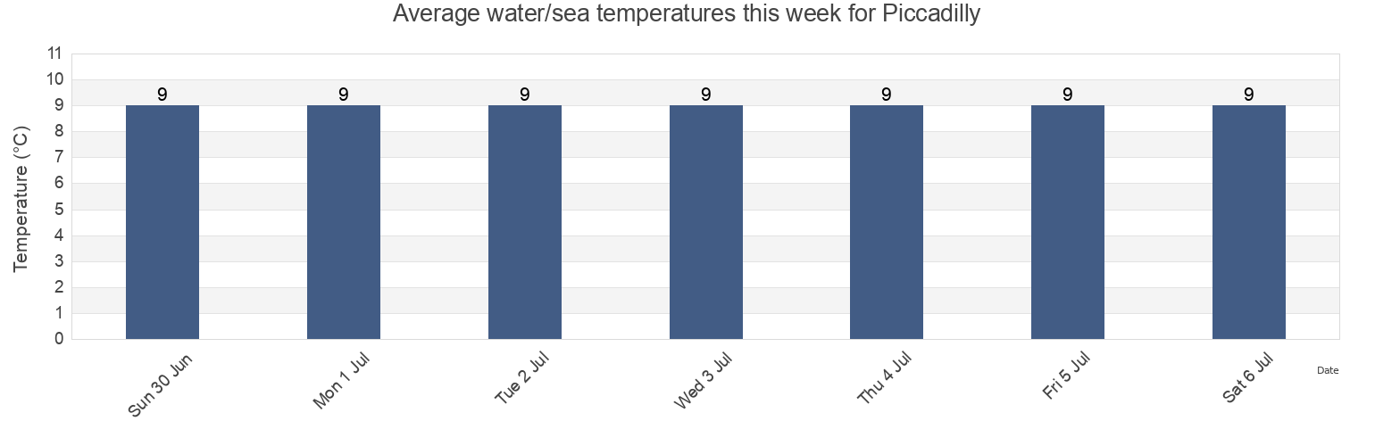 Water temperature in Piccadilly, Newfoundland and Labrador, Canada today and this week