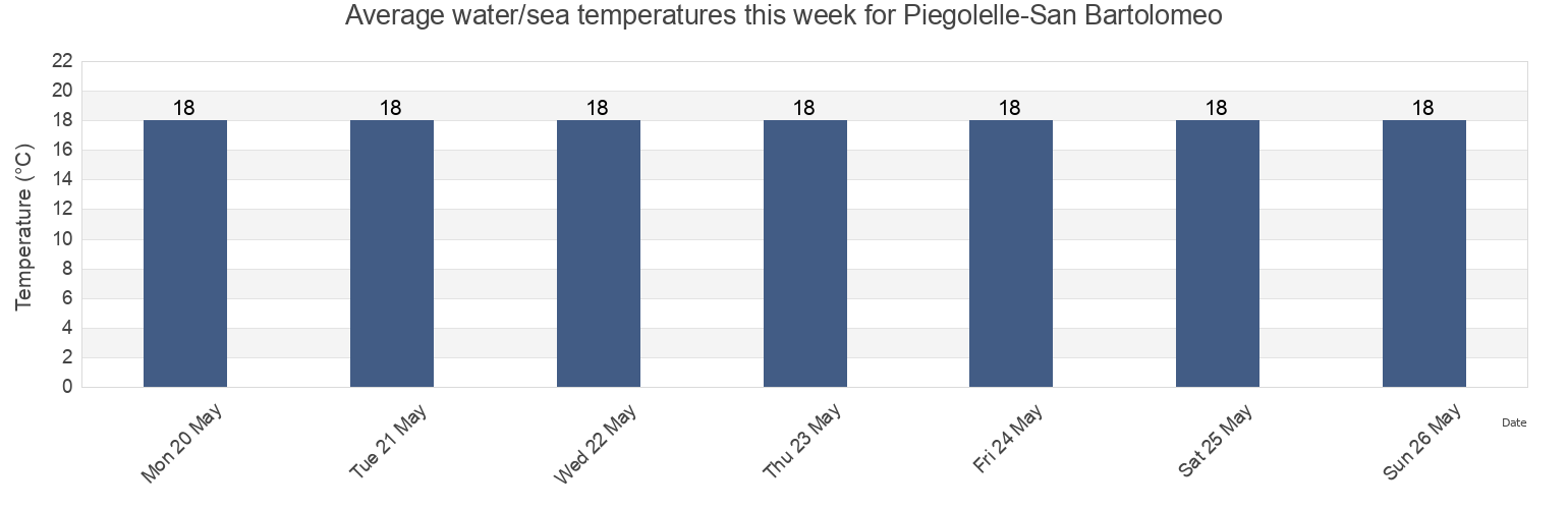 Water temperature in Piegolelle-San Bartolomeo, Provincia di Salerno, Campania, Italy today and this week