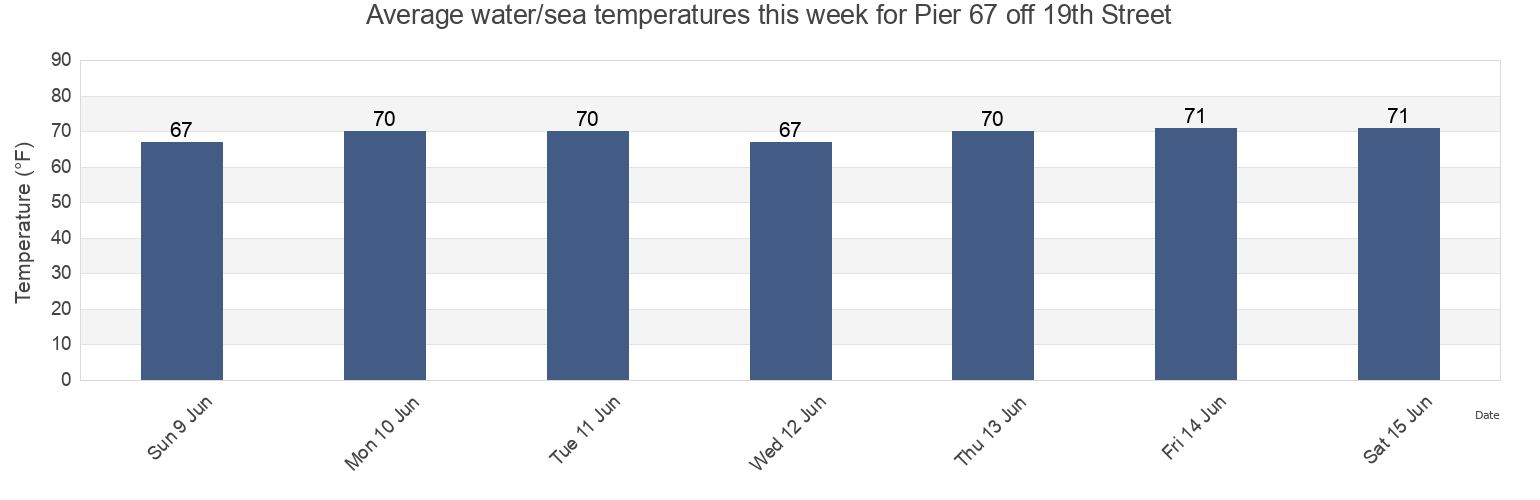 Water temperature in Pier 67 off 19th Street, New York County, New York, United States today and this week