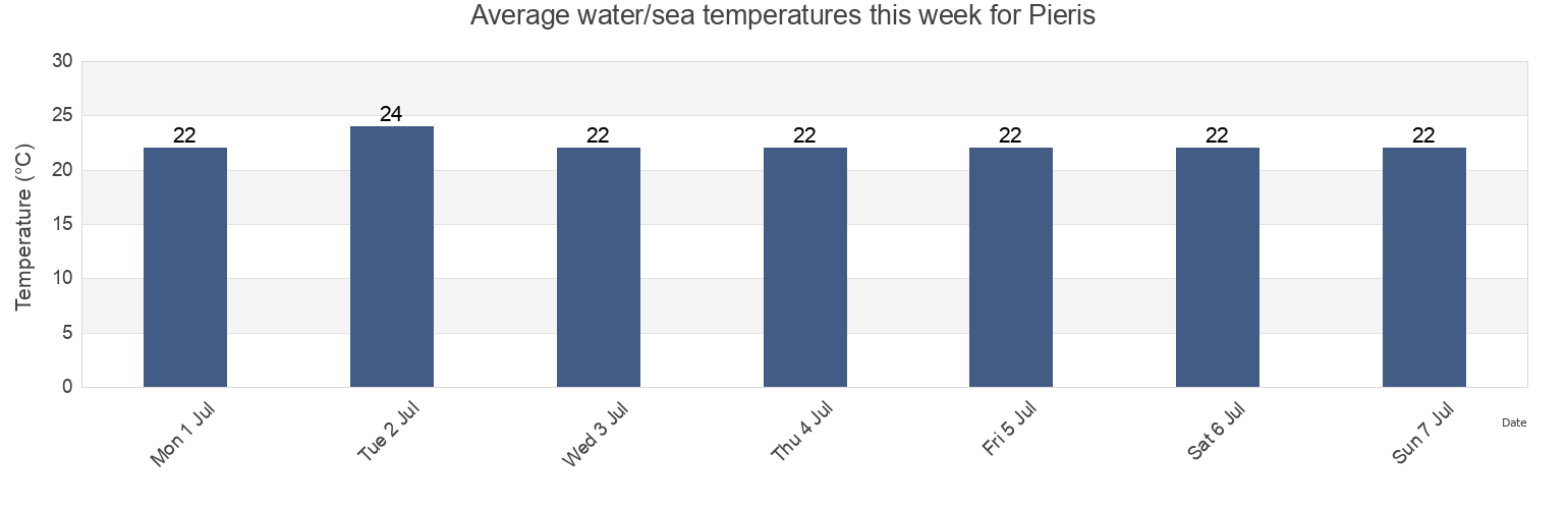Water temperature in Pieris, Provincia di Gorizia, Friuli Venezia Giulia, Italy today and this week