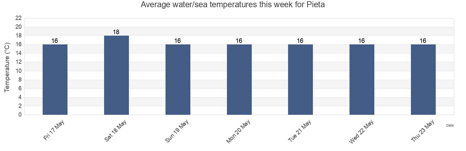 Water temperature in Pieta, Tal-Pieta, Malta today and this week