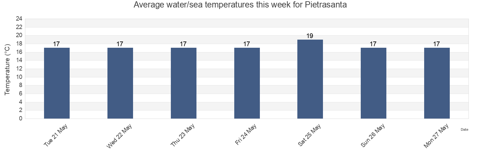 Water temperature in Pietrasanta, Provincia di Lucca, Tuscany, Italy today and this week