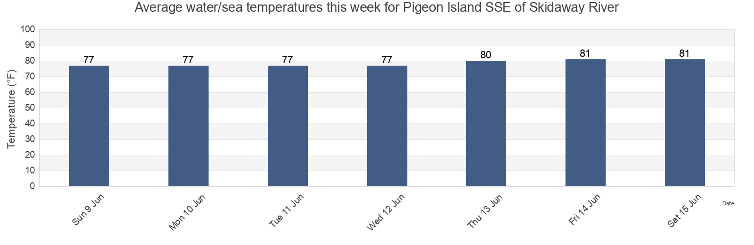Water temperature in Pigeon Island SSE of Skidaway River, Chatham County, Georgia, United States today and this week