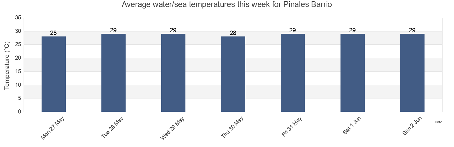 Water temperature in Pinales Barrio, Anasco, Puerto Rico today and this week