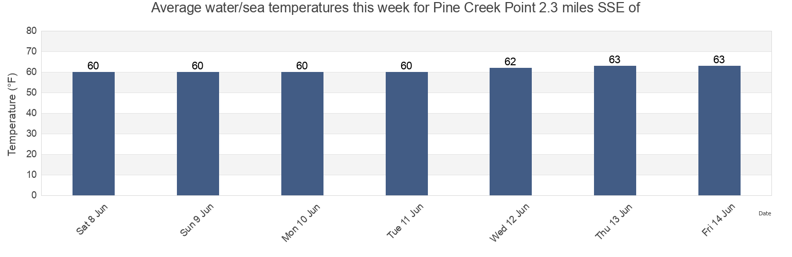 Water temperature in Pine Creek Point 2.3 miles SSE of, Fairfield County, Connecticut, United States today and this week