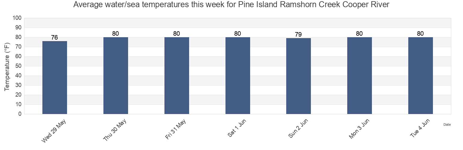 Water temperature in Pine Island Ramshorn Creek Cooper River, Beaufort County, South Carolina, United States today and this week