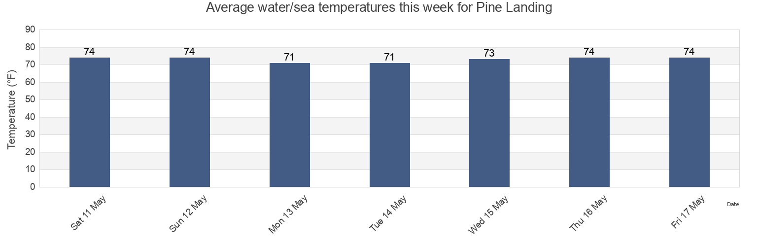 Water temperature in Pine Landing, Colleton County, South Carolina, United States today and this week