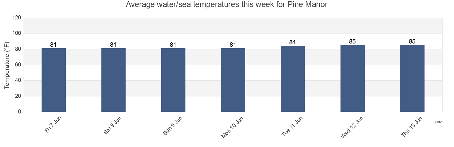 Water temperature in Pine Manor, Lee County, Florida, United States today and this week