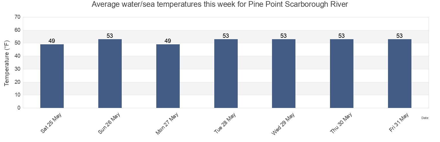 Water temperature in Pine Point Scarborough River, Cumberland County, Maine, United States today and this week