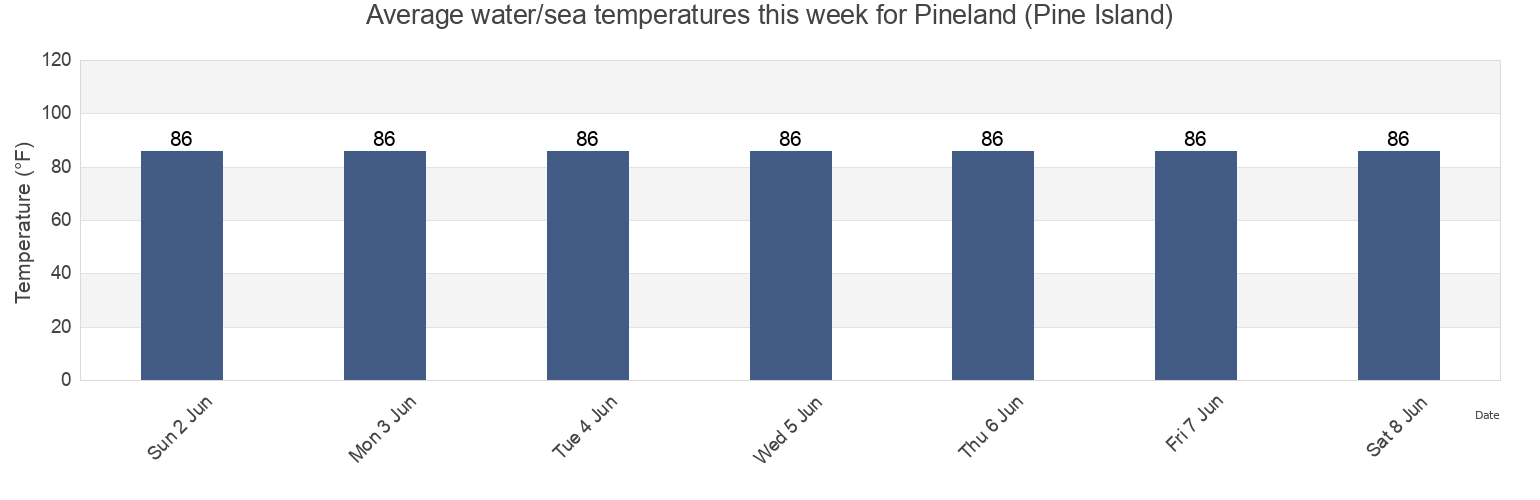 Water temperature in Pineland (Pine Island), Lee County, Florida, United States today and this week