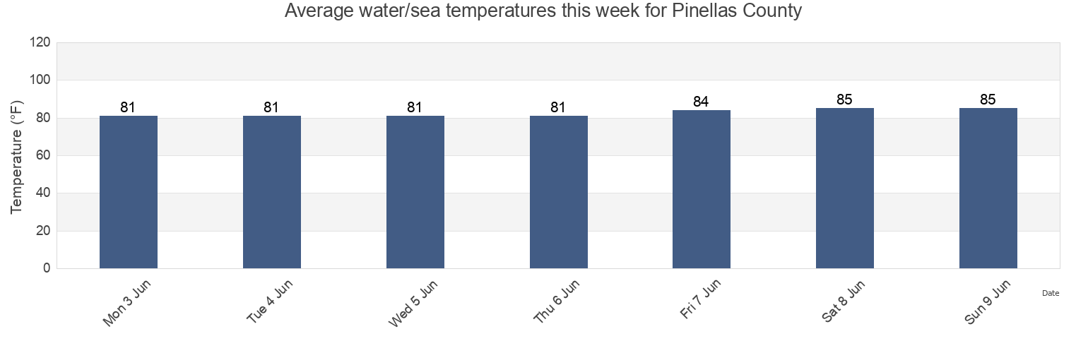 Water temperature in Pinellas County, Florida, United States today and this week