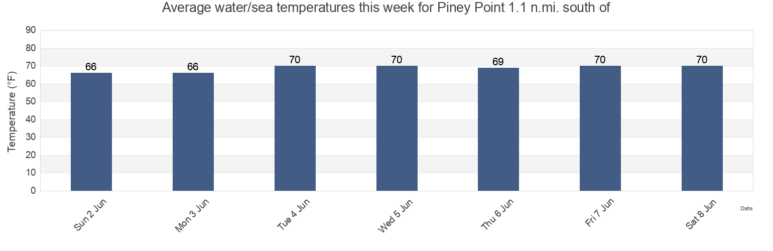 Water temperature in Piney Point 1.1 n.mi. south of, Saint Mary's County, Maryland, United States today and this week