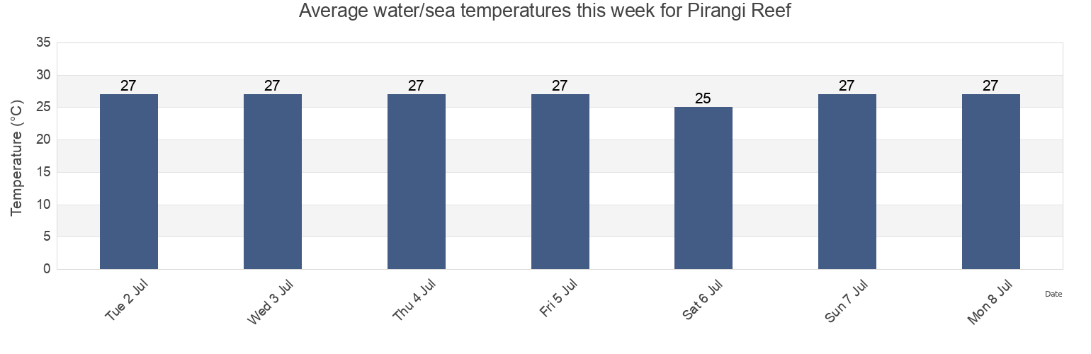 Water temperature in Pirangi Reef, Salvador, Bahia, Brazil today and this week