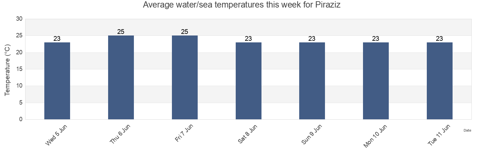 Water temperature in Piraziz, Giresun, Turkey today and this week