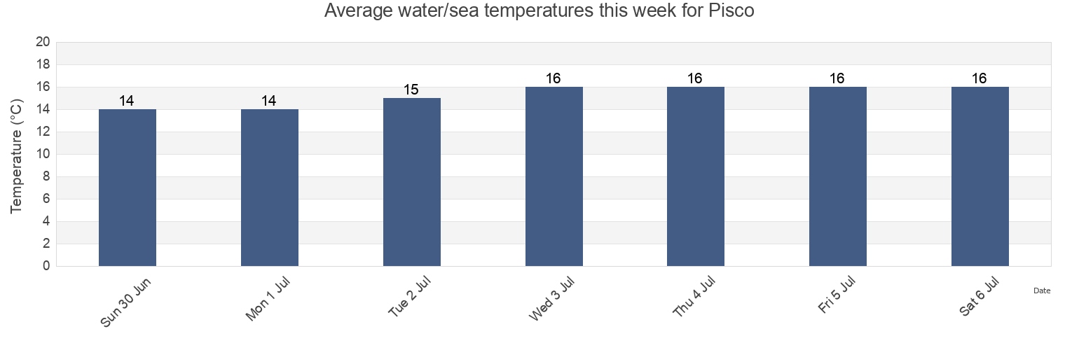 Water temperature in Pisco, Provincia de Pisco, Ica, Peru today and this week
