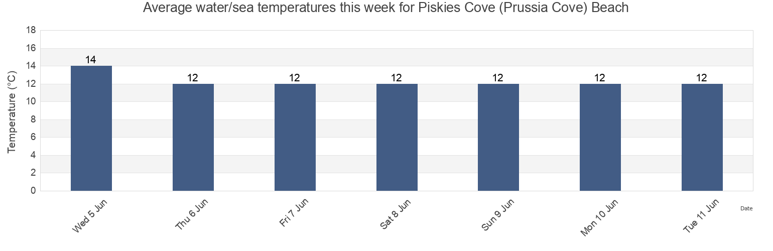Water temperature in Piskies Cove (Prussia Cove) Beach, Cornwall, England, United Kingdom today and this week