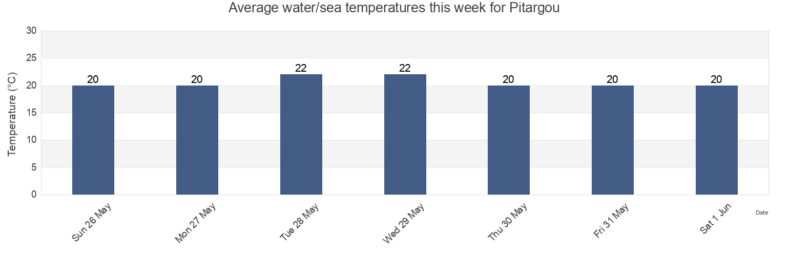 Water temperature in Pitargou, Pafos, Cyprus today and this week