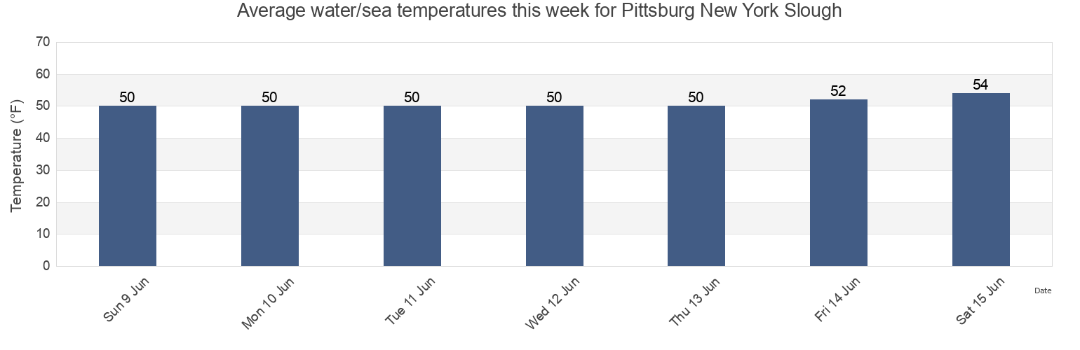 Water temperature in Pittsburg New York Slough, Contra Costa County, California, United States today and this week