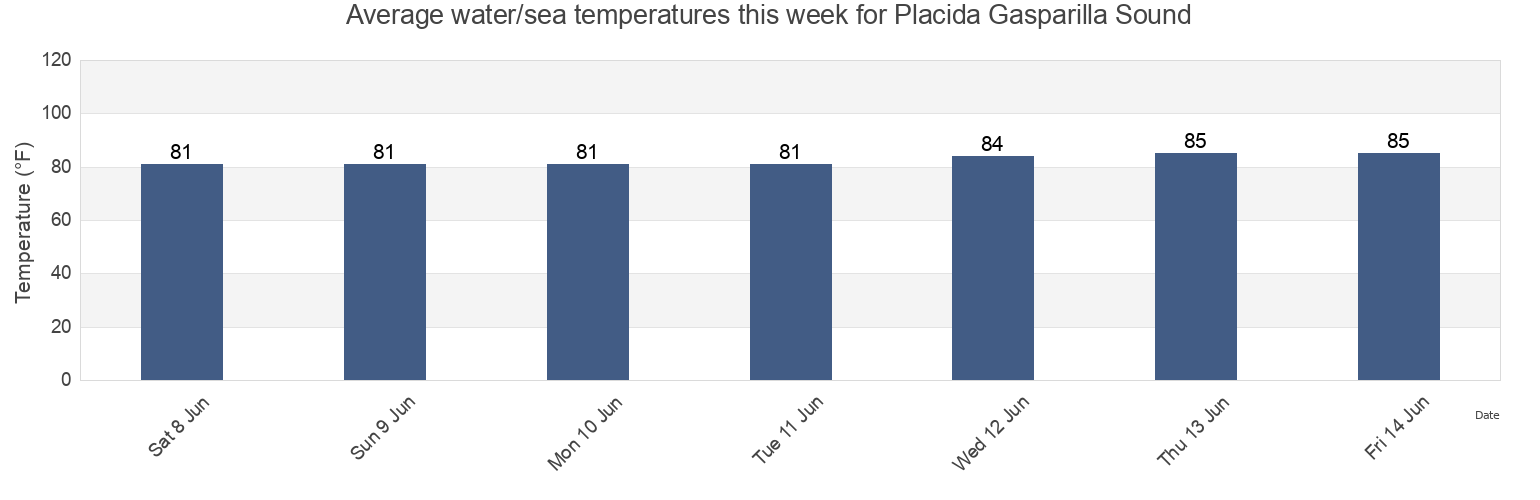 Water temperature in Placida Gasparilla Sound, Charlotte County, Florida, United States today and this week