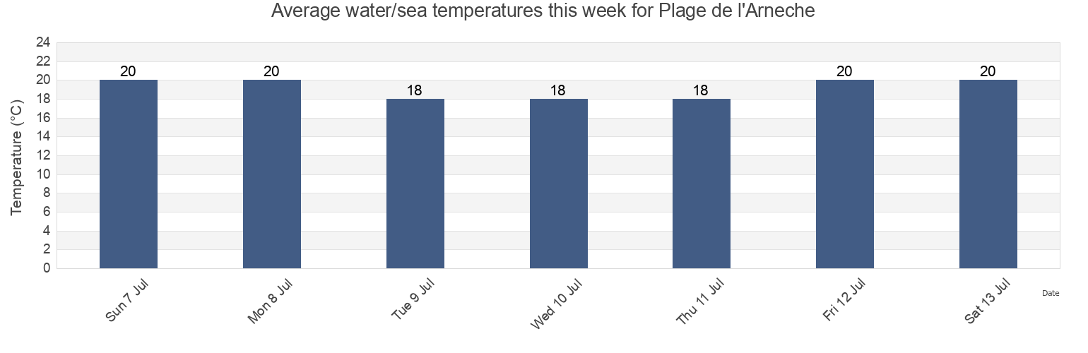Water temperature in Plage de l'Arneche, Charente-Maritime, Nouvelle-Aquitaine, France today and this week