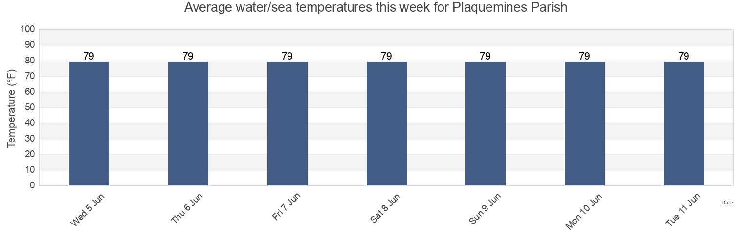 Water temperature in Plaquemines Parish, Louisiana, United States today and this week