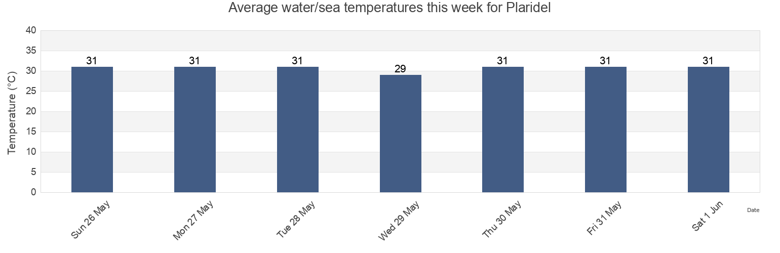 Water temperature in Plaridel, Province of Quezon, Calabarzon, Philippines today and this week