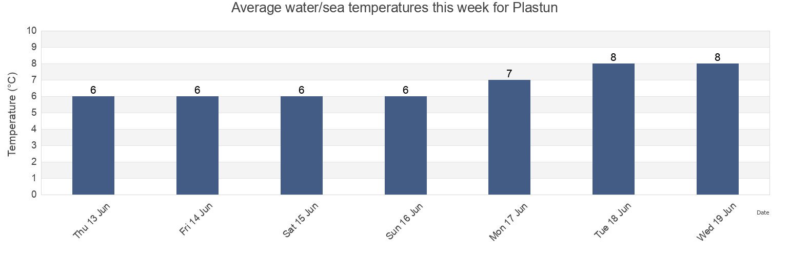 Water temperature in Plastun, Primorskiy (Maritime) Kray, Russia today and this week