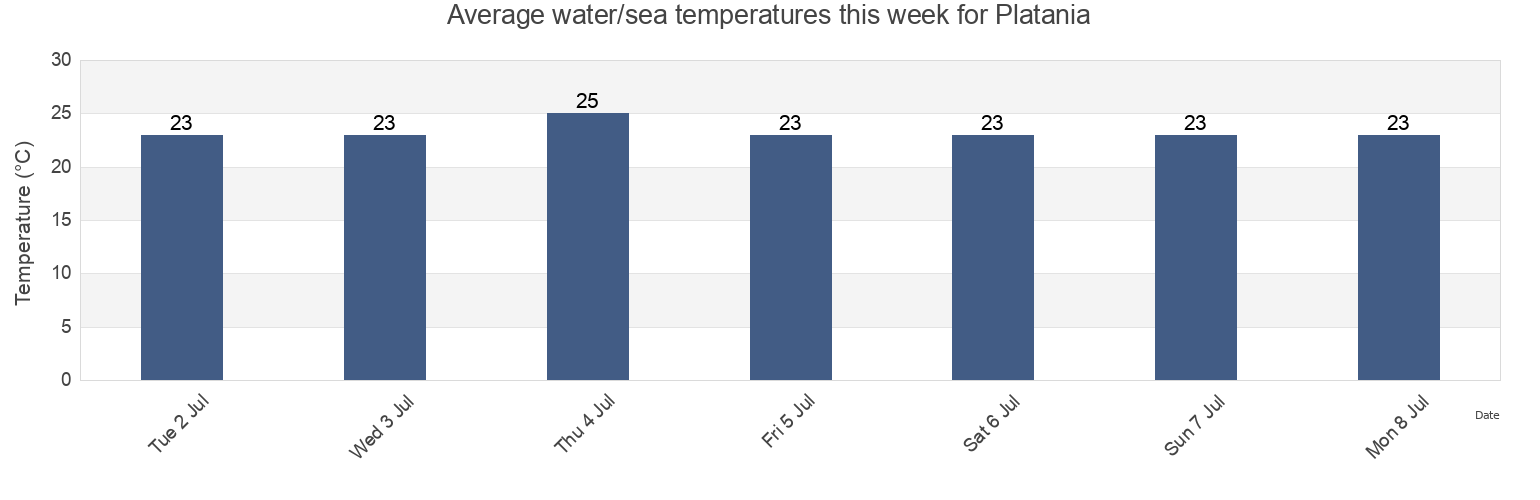 Water temperature in Platania, Provincia di Catanzaro, Calabria, Italy today and this week