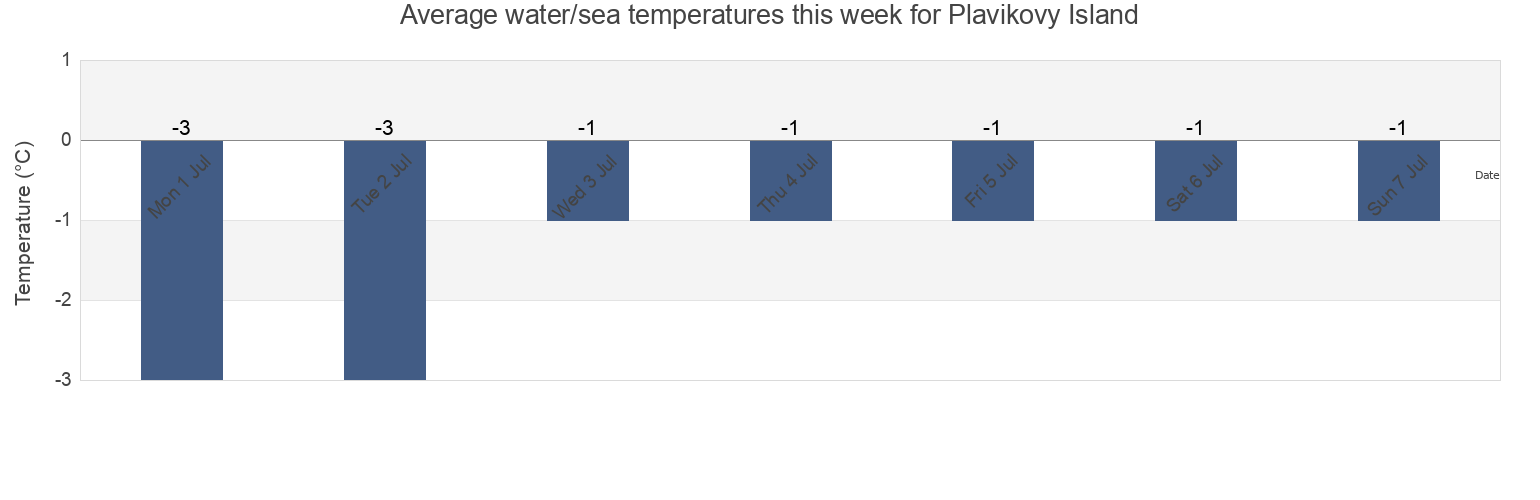 Water temperature in Plavikovy Island, Taymyrsky Dolgano-Nenetsky District, Krasnoyarskiy, Russia today and this week