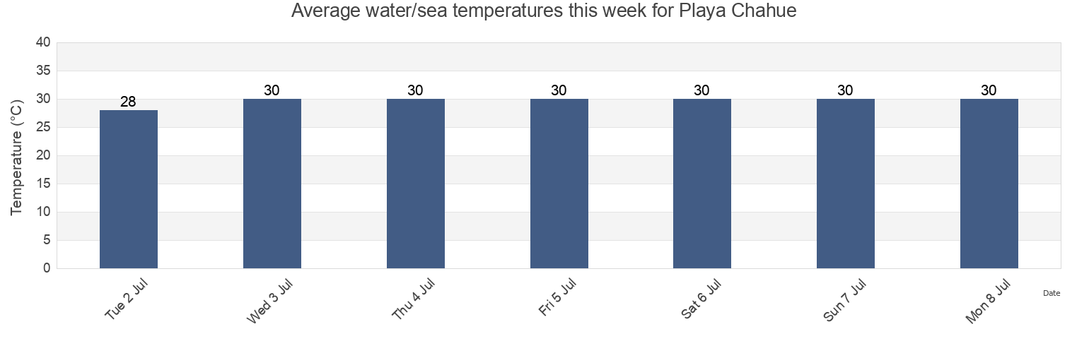 Water temperature in Playa Chahue, San Miguel del Puerto, Oaxaca, Mexico today and this week