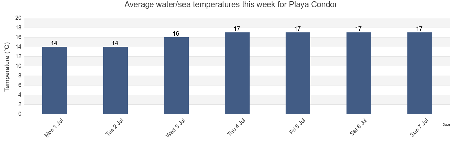 Water temperature in Playa Condor, Lima region, Peru today and this week