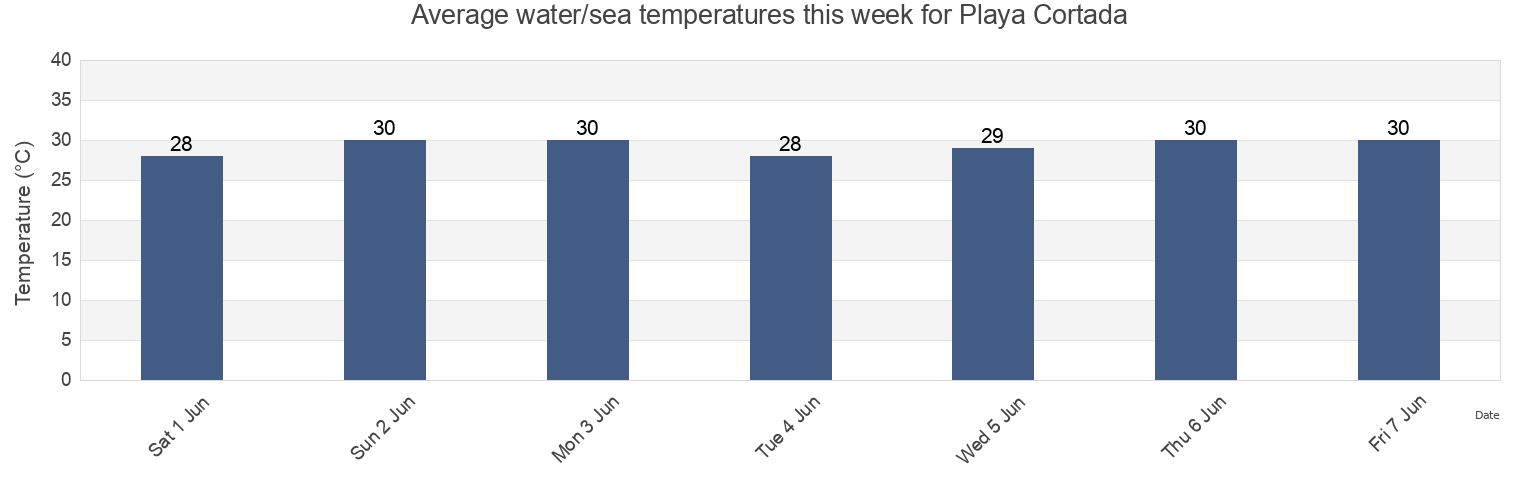 Water temperature in Playa Cortada, Boca Velazquez Barrio, Santa Isabel, Puerto Rico today and this week