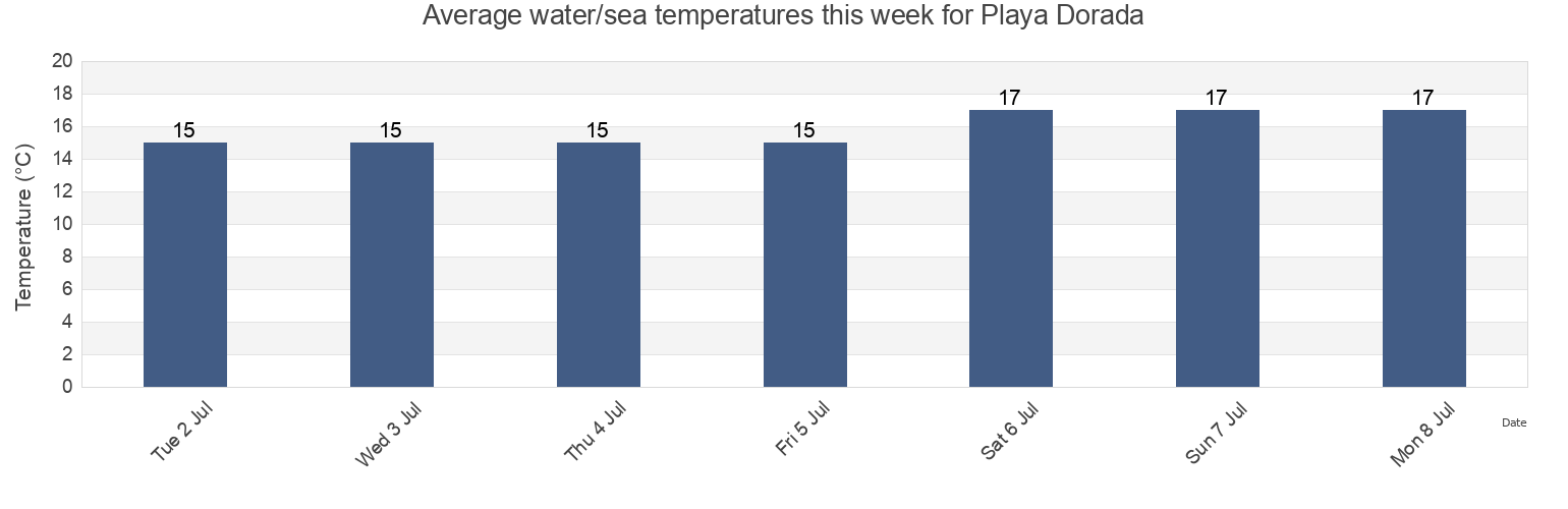 Water temperature in Playa Dorada, Provincia de Santa, Ancash, Peru today and this week