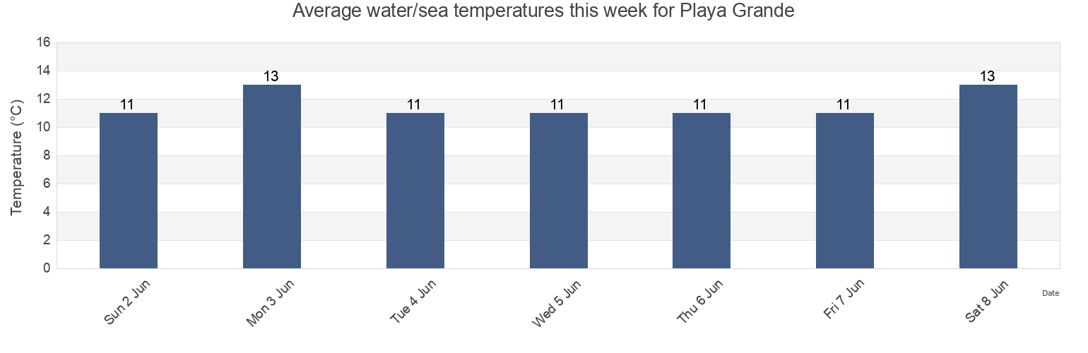 Water temperature in Playa Grande, Partido de Punta Indio, Buenos Aires, Argentina today and this week