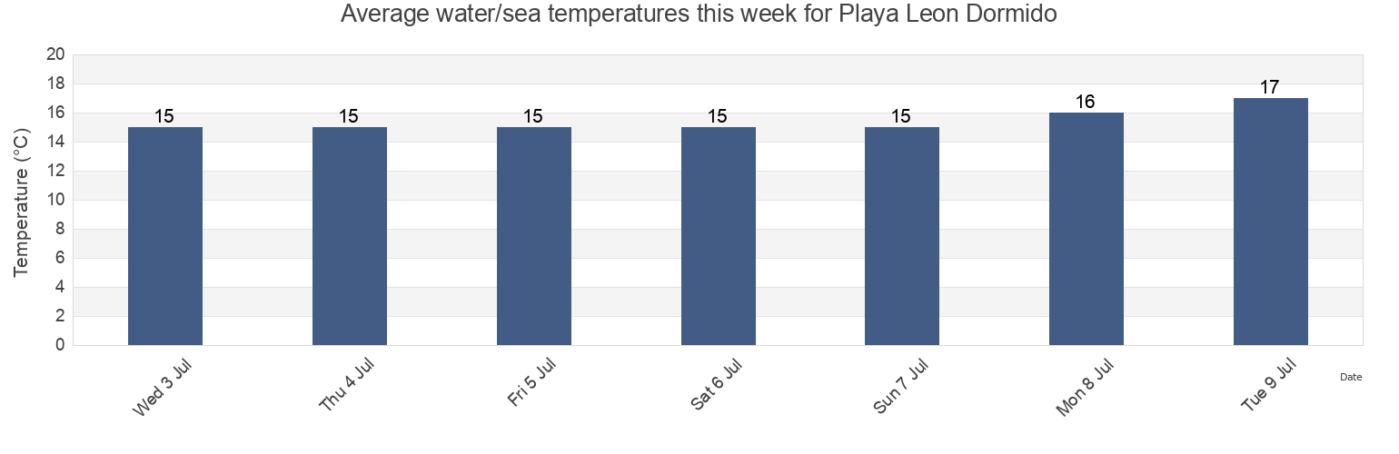 Water temperature in Playa Leon Dormido, Provincia de Canete, Lima region, Peru today and this week