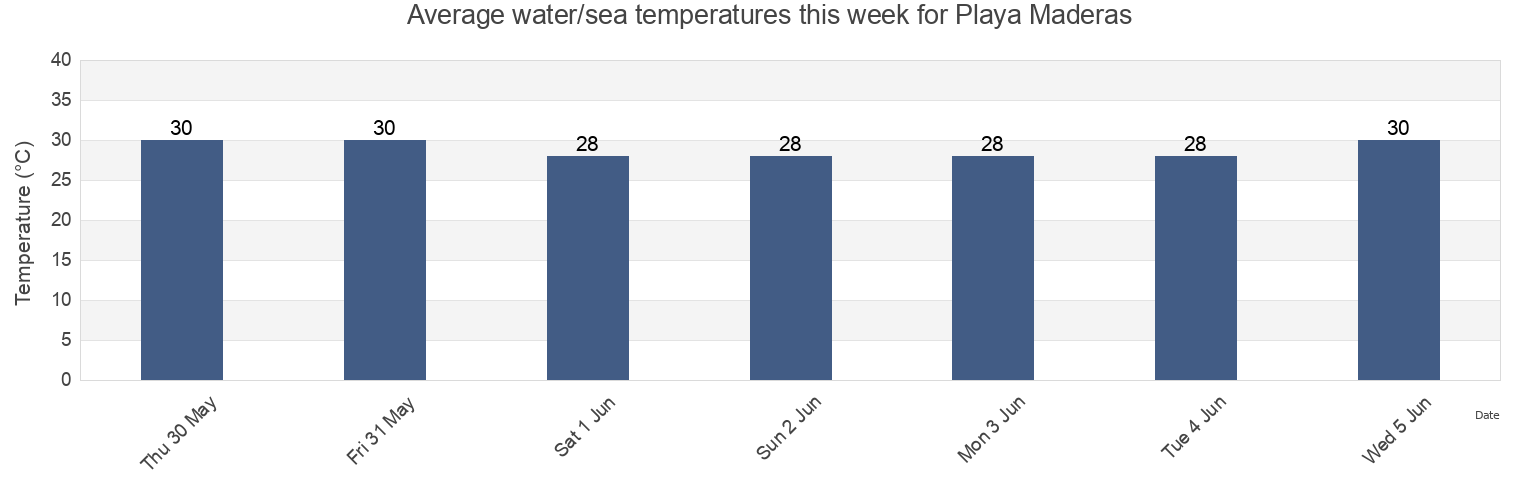 Water temperature in Playa Maderas, Municipio de San Juan del Sur, Rivas, Nicaragua today and this week