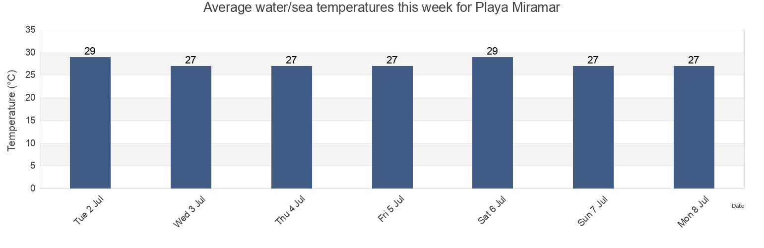 Water temperature in Playa Miramar, Ciudad Madero, Tamaulipas, Mexico today and this week