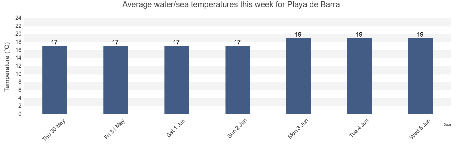 Water temperature in Playa de Barra, Provincia de Tarragona, Catalonia, Spain today and this week