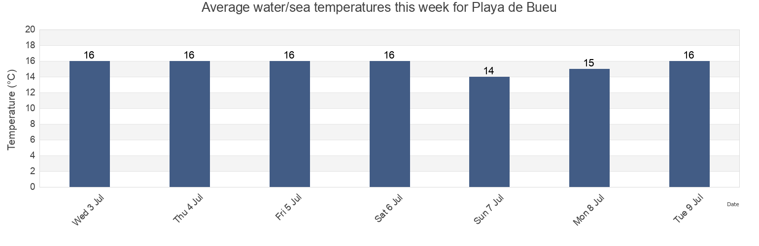 Water temperature in Playa de Bueu, Provincia de Pontevedra, Galicia, Spain today and this week