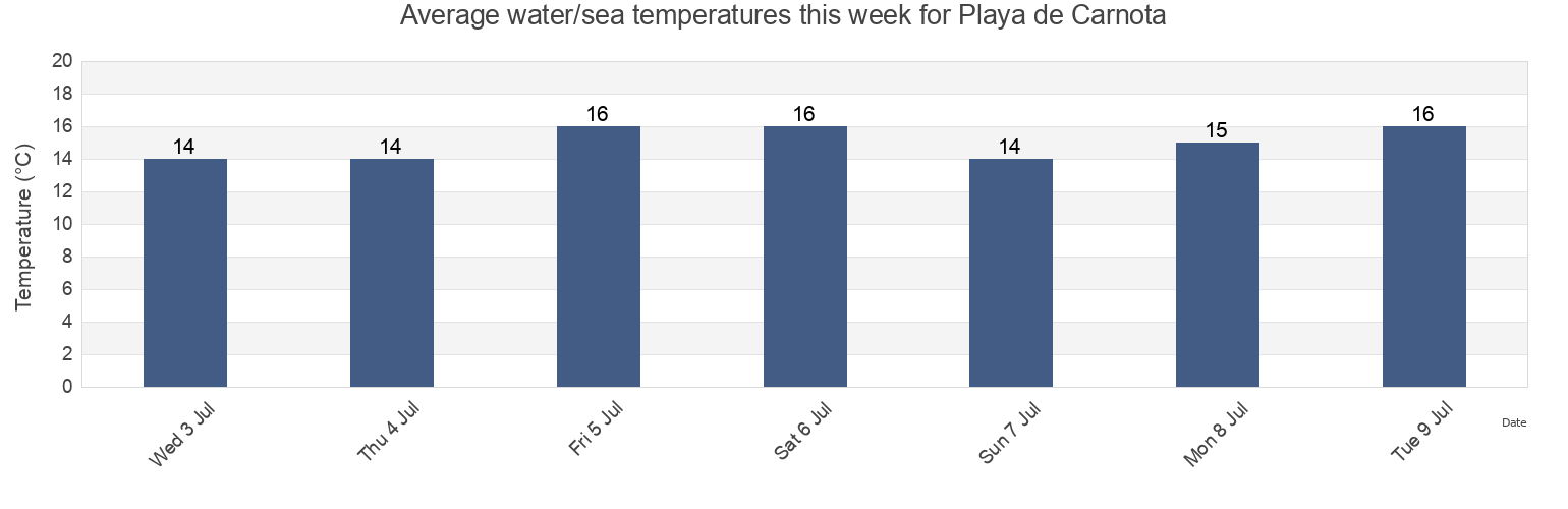Water temperature in Playa de Carnota, Provincia de Pontevedra, Galicia, Spain today and this week